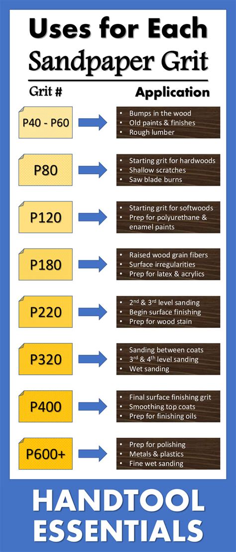 Sandpaper Grit Chart